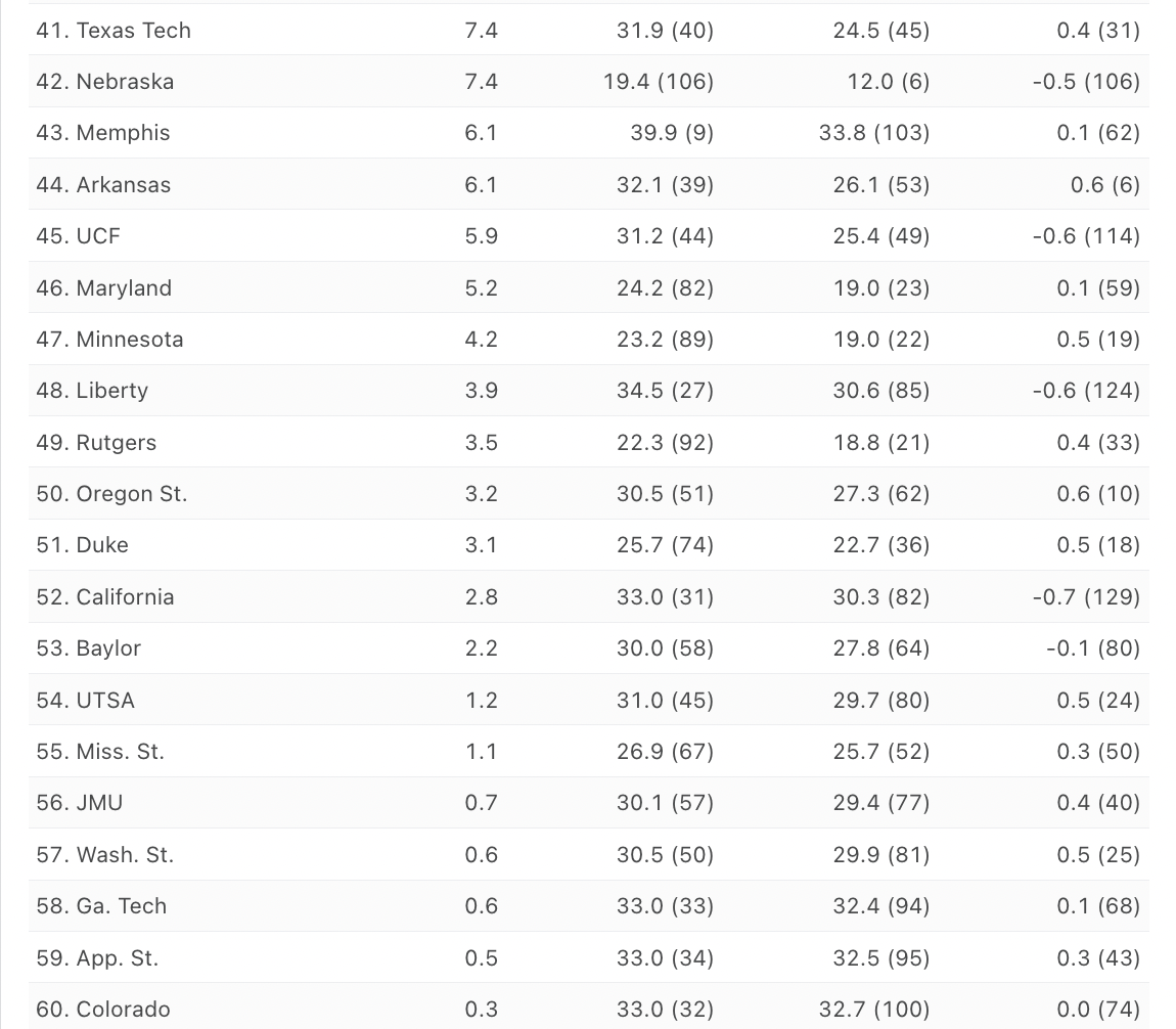 NC State Ranks 29th in the 2024 College Football Preseason SP+ Rankings